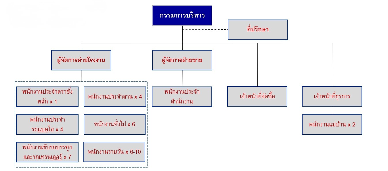 โครงสร้างองค์กร บริษัท โกลด์ สตาร์ เทค จำกัด