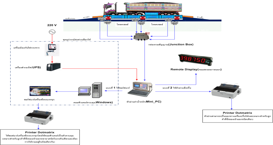 ระบบตราชั่งพิกัด 60 ตัน - โกลด์ สตาร์ เทค